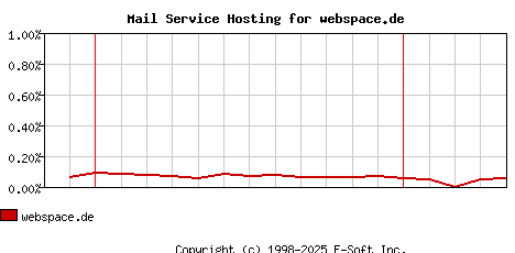 webspace.de MX Hosting Market Share Graph