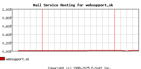 websupport.sk MX Hosting Market Share Graph