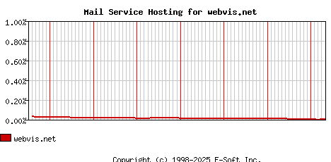 webvis.net MX Hosting Market Share Graph