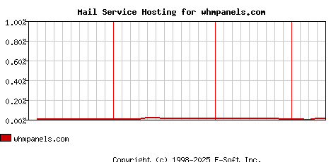 whmpanels.com MX Hosting Market Share Graph