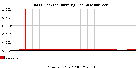 winsave.com MX Hosting Market Share Graph