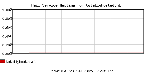 totallyhosted.nl MX Hosting Market Share Graph