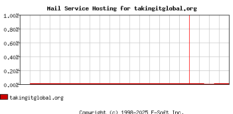 takingitglobal.org MX Hosting Market Share Graph