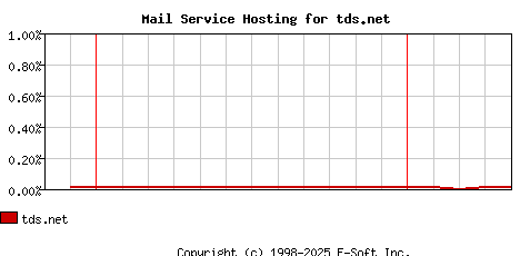 tds.net MX Hosting Market Share Graph