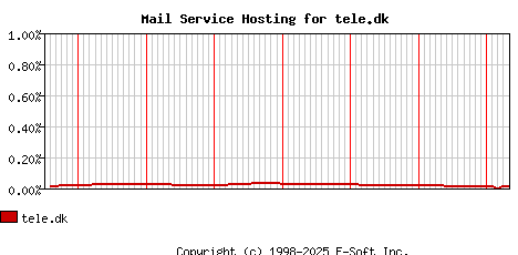 tele.dk MX Hosting Market Share Graph