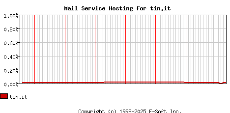 tin.it MX Hosting Market Share Graph