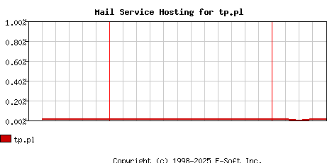 tp.pl MX Hosting Market Share Graph
