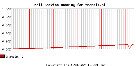 transip.nl MX Hosting Market Share Graph