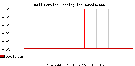 twooit.com MX Hosting Market Share Graph