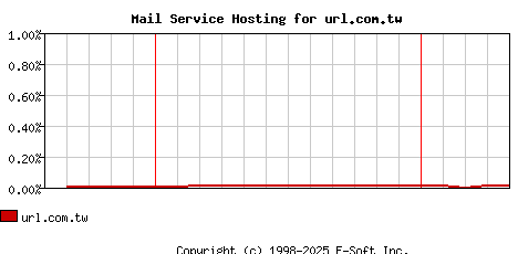 url.com.tw MX Hosting Market Share Graph