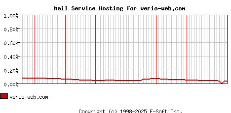 verio-web.com MX Hosting Market Share Graph