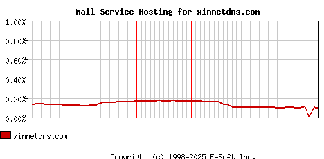xinnetdns.com MX Hosting Market Share Graph