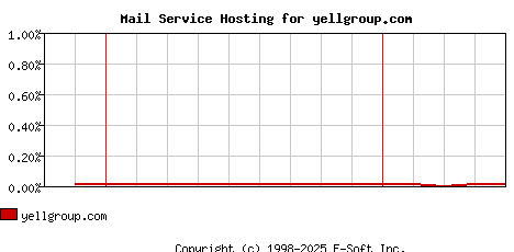 yellgroup.com MX Hosting Market Share Graph