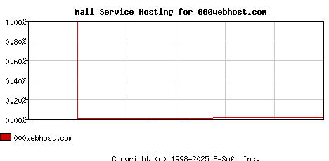 000webhost.com MX Hosting Market Share Graph