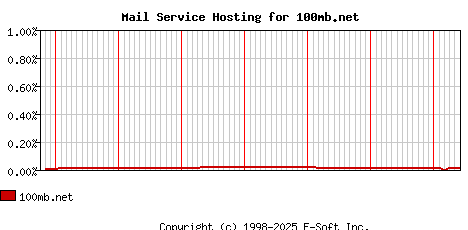 100mb.net MX Hosting Market Share Graph
