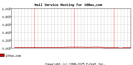 100ws.com MX Hosting Market Share Graph