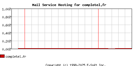 completel.fr MX Hosting Market Share Graph