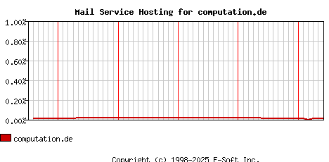 computation.de MX Hosting Market Share Graph