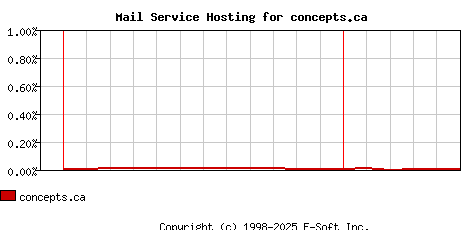 concepts.ca MX Hosting Market Share Graph