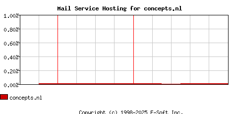 concepts.nl MX Hosting Market Share Graph