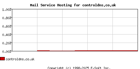 controldns.co.uk MX Hosting Market Share Graph