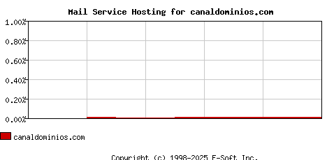 canaldominios.com MX Hosting Market Share Graph