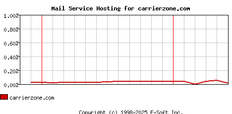 carrierzone.com MX Hosting Market Share Graph