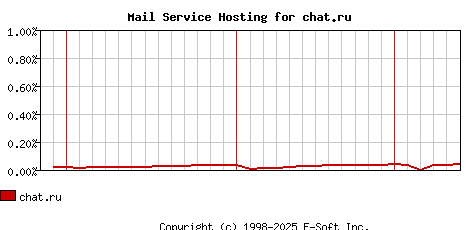 chat.ru MX Hosting Market Share Graph