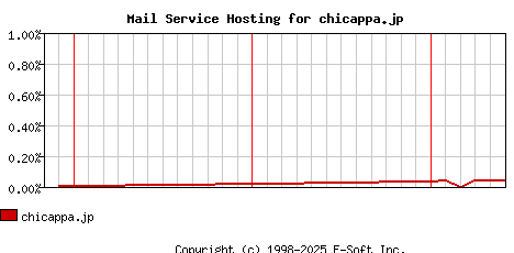 chicappa.jp MX Hosting Market Share Graph