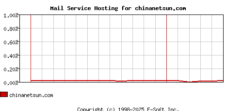 chinanetsun.com MX Hosting Market Share Graph