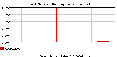 cscdns.net MX Hosting Market Share Graph