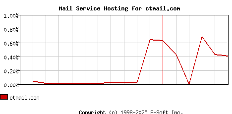 ctmail.com MX Hosting Market Share Graph