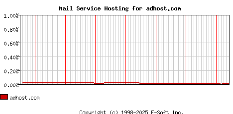 adhost.com MX Hosting Market Share Graph