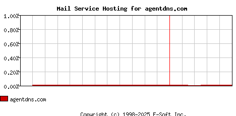 agentdns.com MX Hosting Market Share Graph