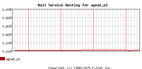 agnat.pl MX Hosting Market Share Graph