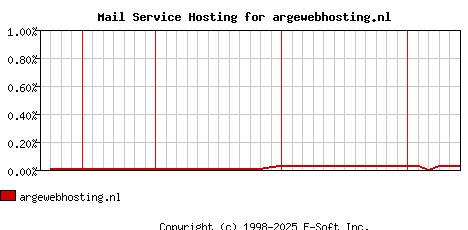 argewebhosting.nl MX Hosting Market Share Graph
