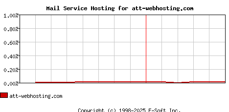 att-webhosting.com MX Hosting Market Share Graph