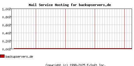 backupservers.de MX Hosting Market Share Graph