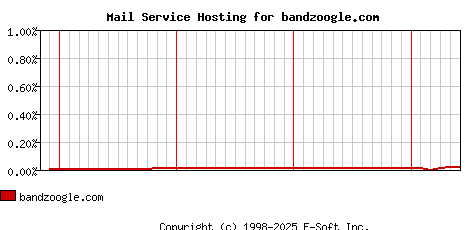 bandzoogle.com MX Hosting Market Share Graph