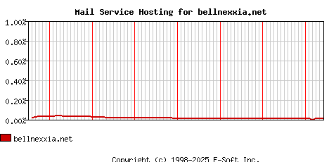 bellnexxia.net MX Hosting Market Share Graph
