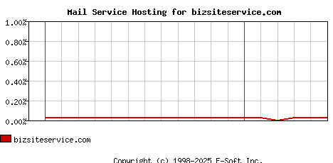 bizsiteservice.com MX Hosting Market Share Graph
