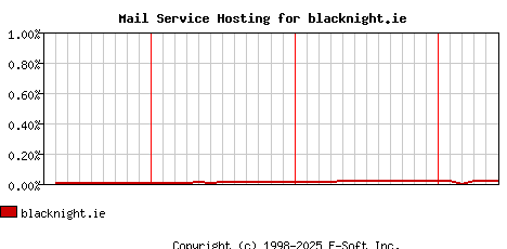 blacknight.ie MX Hosting Market Share Graph