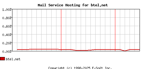 btel.net MX Hosting Market Share Graph