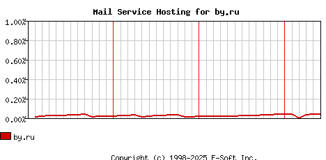 by.ru MX Hosting Market Share Graph