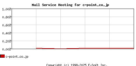 c-point.co.jp MX Hosting Market Share Graph