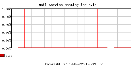 c.is MX Hosting Market Share Graph