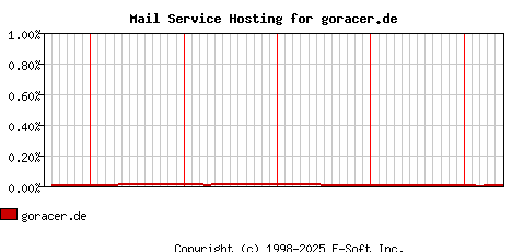 goracer.de MX Hosting Market Share Graph