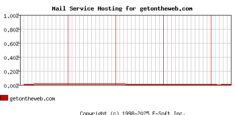 getontheweb.com MX Hosting Market Share Graph