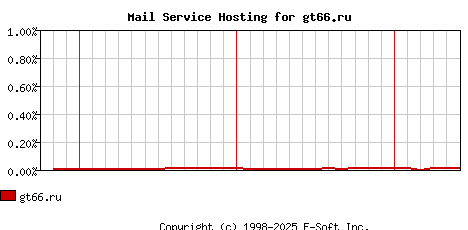 gt66.ru MX Hosting Market Share Graph