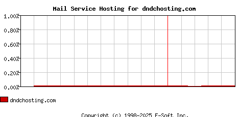 dndchosting.com MX Hosting Market Share Graph